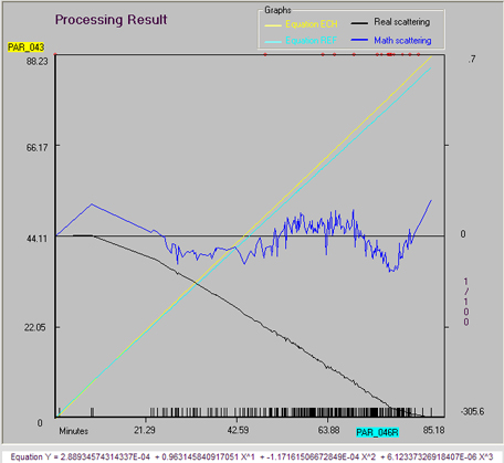 Equation and curve for non-linear RT shifting