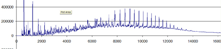 Comparaison de deux chromatogrammes en indices de rétention