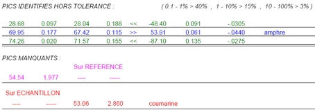Courbes de compensation automatique de la dérive non linéaire des temps de rétention