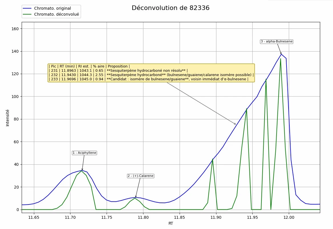 Identification IA et qualification des pics