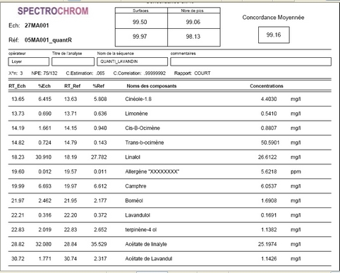 Rapport de quantification en pourcentage et en concentration